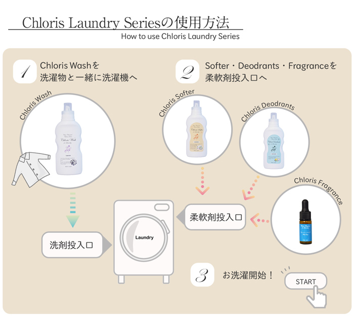 Chloris Laundryシリーズの使用方法